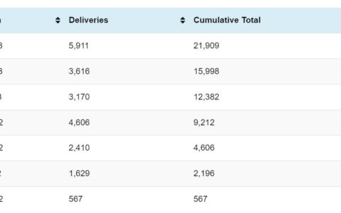 Smart deliveries in Mar: 5,911