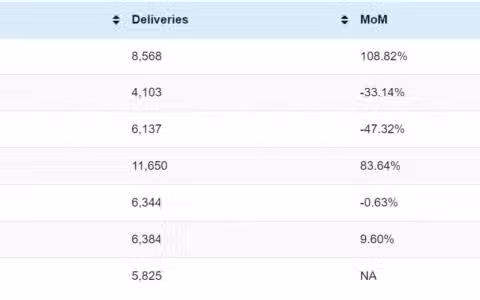 Shenlan deliveries in Mar: 8,568