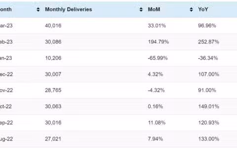 GAC Aion sales in Mar: 40,016