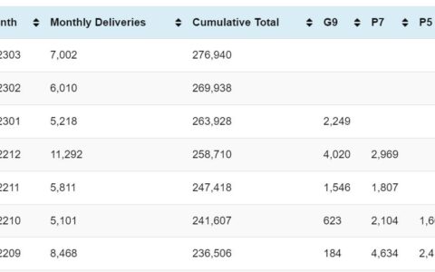 XPeng deliveries in March: 7,002