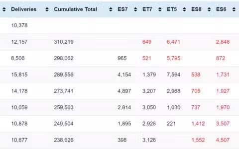 NIO deliveries in Mar: 10,378