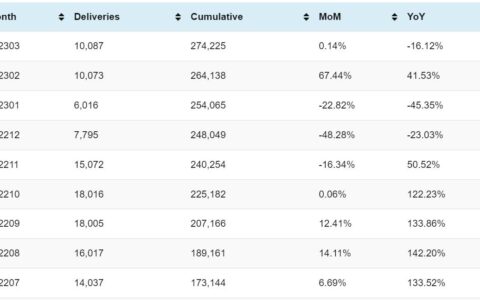 Neta deliveries in Mar: 10,087