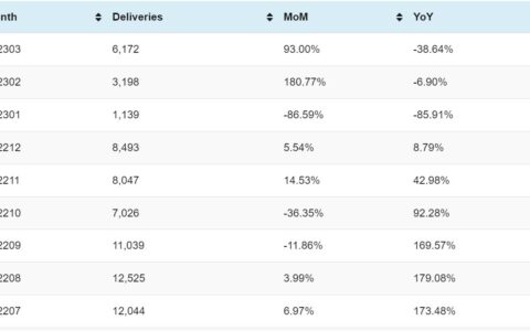 Leapmotor deliveries in Mar: 6,172