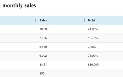 Denza sales in Mar: 10,398