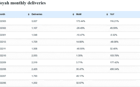 Voyah deliveries in Mar: 3,027