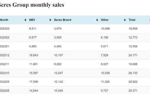 Seres Group's NEV sales in Mar: 8,511