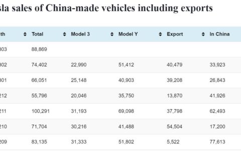Tesla's China-made vehicle sales in Mar: 88,869