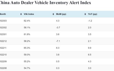 China Mar vehicle inventory alert index: 62.4%
