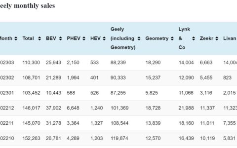 Geely sales in Mar: 110,300