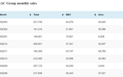GAC Mar NEV sales: 44,079