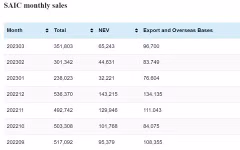 SAIC's NEV sales up 46% MoM to 65,243 in Mar