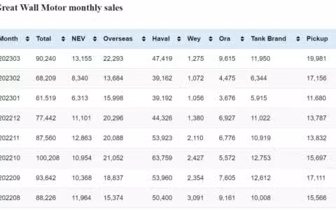 Great Wall Motor sells 13,155 NEVs in Mar, up 57.7% from Feb