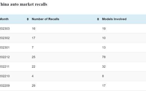 China's auto market sees 16 recalls in Mar