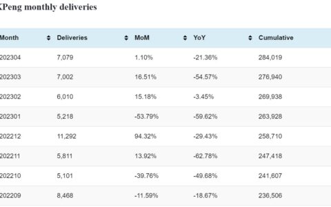 XPeng deliveries in Apr: 7,079
