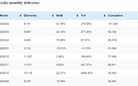 Zeekr deliveries in Apr: 8,101