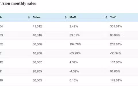 GAC Aion sales in Apr: 41,012