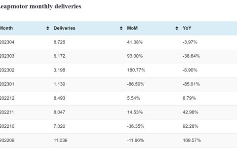 Leapmotor deliveries in Apr: 8,726