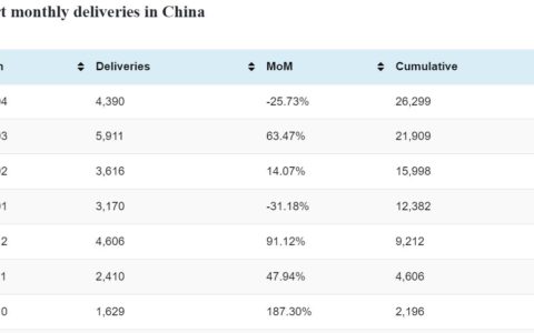 Smart deliveries in China in Apr: 4,390