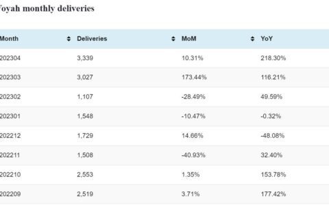 Voyah deliveries in Apr: 3,339