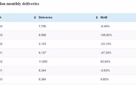 Shenlan deliveries in Apr: 7,756