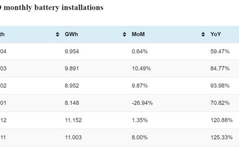 BYD battery installations in Apr: 9.954 GWh