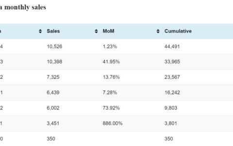 Denza sales in Apr: 10,526
