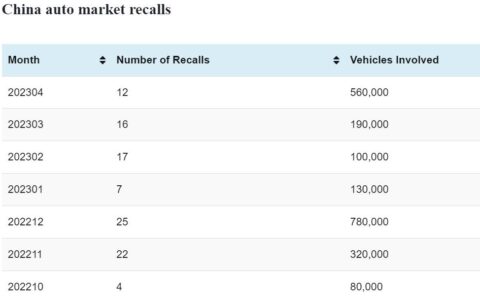 China auto market sees 12 recalls in Apr