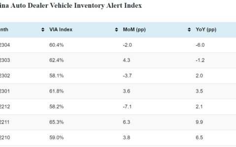 China Apr vehicle inventory alert index: 60.4%