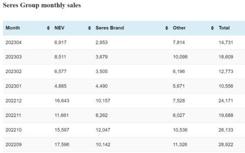 Seres Group NEV sales in Apr: 6,917