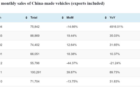 Tesla's China-made vehicle sales in Apr: 75,842