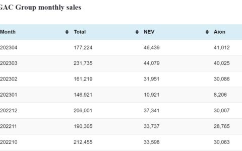 GAC Apr NEV sales: 46,439