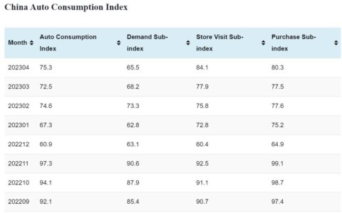 China auto consumption index in Apr: 75.3