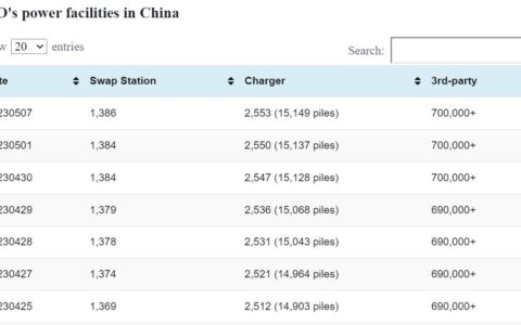 NIO swap station count update: 2 added, total 1,386