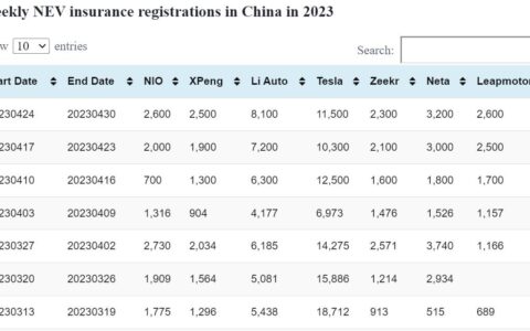 China NEV weekly insurance registration update: Apr 24 to Apr 30