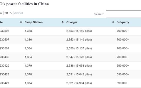 NIO swap station count update: 2 added, total 1,388