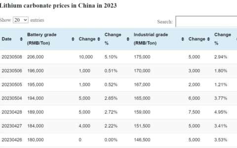 Battery grade lithium carbonate up RMB 10,000 per ton
