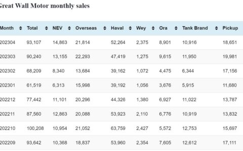 Great Wall Motor NEV sales in Apr: 14,863