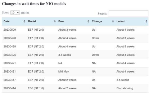 NIO model wait time update: ES7 gets longer