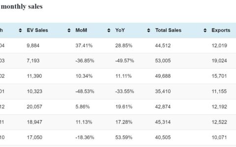 JAC EV sales in Apr: 9,884