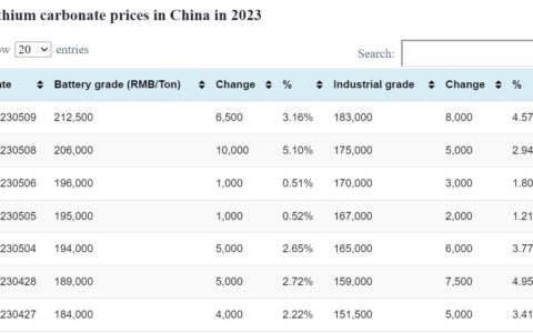 Battery grade lithium carbonate up RMB 6,500 per ton