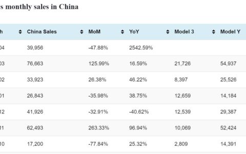 Tesla deliveries in China in Apr: 39,956