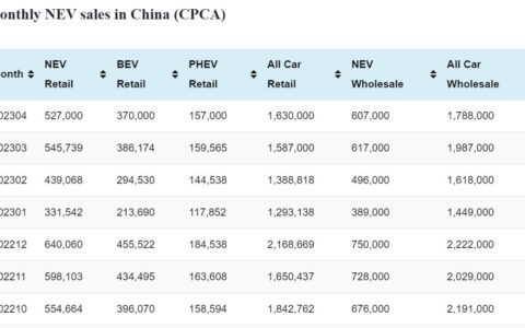 China Apr NEV retail data by CPCA: 527,000