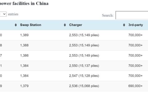 NIO swap station count update: 1 added, total 1,389