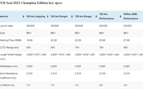 BYD Seal: Main specs