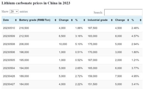 Battery grade lithium carbonate up RMB 4,000 per ton