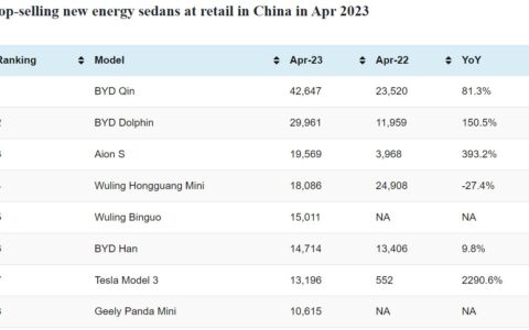 Full CPCA rankings: Top-selling models and automakers in China in Apr
