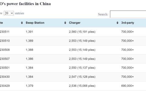 NIO swap station count update: 2 added, total 1,391