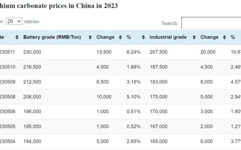 Battery grade lithium carbonate up RMB 13,500 per ton