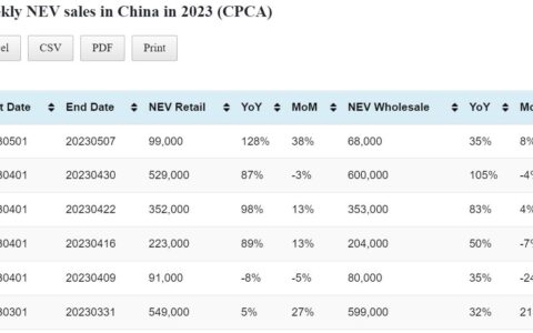 CPCA weekly data: China NEV retail for 1st week of May at 99,000 units