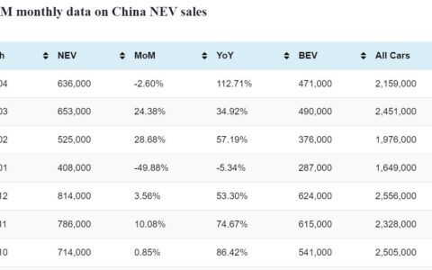 CAAM monthly data: China NEV sales at 636,000 units in Apr